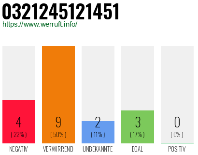 Rufnummer 0321245121451 Telefonnummer 0321245121451