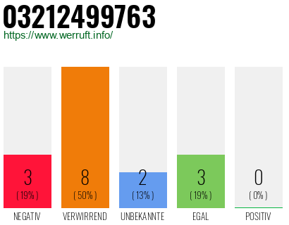 Rufnummer 03212499763 Telefonnummer 03212499763