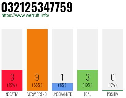 Rufnummer 032125347759 Telefonnummer 032125347759
