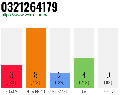 Rufnummer 0321264179 Telefonnummer 0321264179