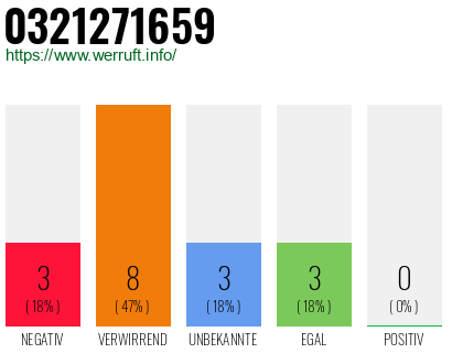 Rufnummer 0321271659 Telefonnummer 0321271659