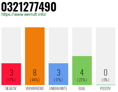 Rufnummer 0321277490 Telefonnummer 0321277490