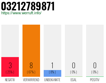 Rufnummer 03212789871 Telefonnummer 03212789871