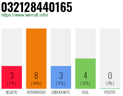 Rufnummer 032128440165 Telefonnummer 032128440165