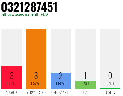 Rufnummer 0321287451 Telefonnummer 0321287451