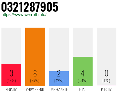 Rufnummer 0321287905 Telefonnummer 0321287905