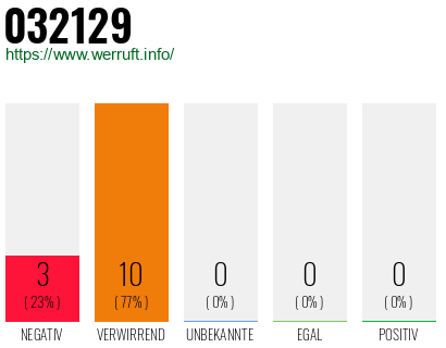 Rufnummer 032129 Telefonnummer 032129