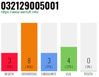 Rufnummer 032129005001 Telefonnummer 032129005001