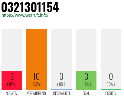 Rufnummer 0321301154 Telefonnummer 0321301154