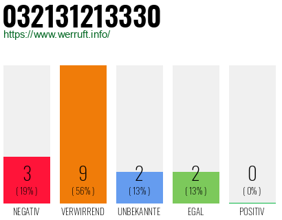 Rufnummer 032131213330 Telefonnummer 032131213330