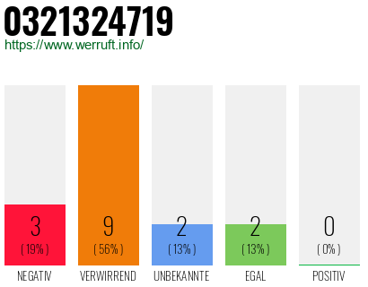 Rufnummer 0321324719 Telefonnummer 0321324719