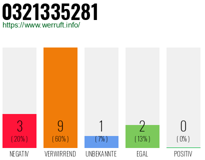 Rufnummer 0321335281 Telefonnummer 0321335281