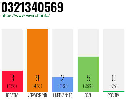 Rufnummer 0321340569 Telefonnummer 0321340569