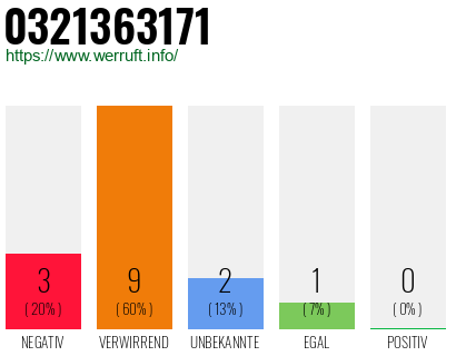 Rufnummer 0321363171 Telefonnummer 0321363171