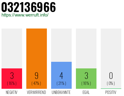 Rufnummer 032136966 Telefonnummer 032136966