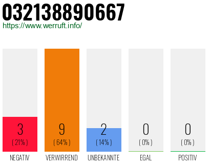 Rufnummer 032138890667 Telefonnummer 032138890667
