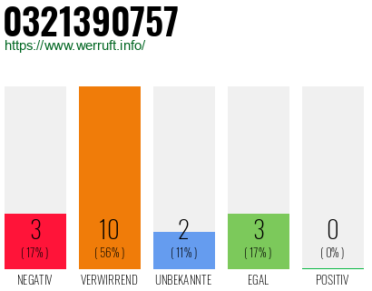 Rufnummer 0321390757 Telefonnummer 0321390757