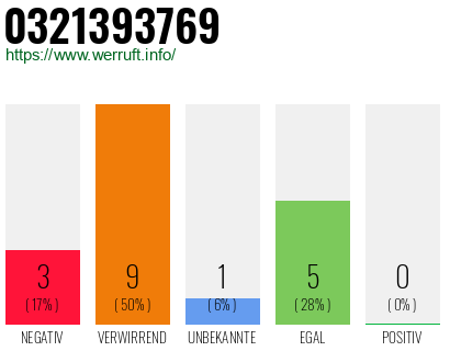 Rufnummer 0321393769 Telefonnummer 0321393769