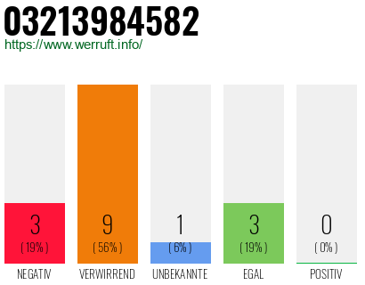 Rufnummer 03213984582 Telefonnummer 03213984582