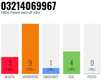 Rufnummer 03214069967 Telefonnummer 03214069967