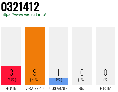 Rufnummer 0321412 Telefonnummer 0321412