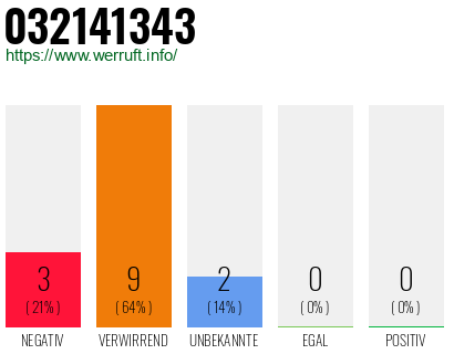 Rufnummer 032141343 Telefonnummer 032141343