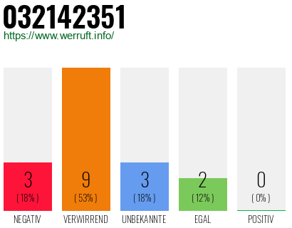 Rufnummer 032142351 Telefonnummer 032142351