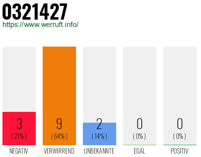 Rufnummer 0321427 Telefonnummer 0321427