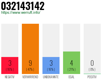 Rufnummer 032143142 Telefonnummer 032143142
