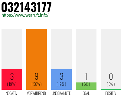 Rufnummer 032143177 Telefonnummer 032143177