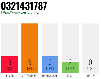 Rufnummer 0321431787 Telefonnummer 0321431787