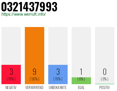 Rufnummer 0321437993 Telefonnummer 0321437993