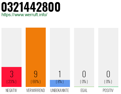 Rufnummer 0321442800 Telefonnummer 0321442800