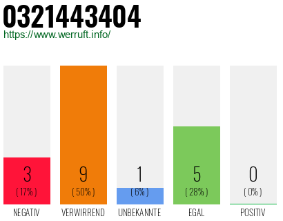 Rufnummer 0321443404 Telefonnummer 0321443404