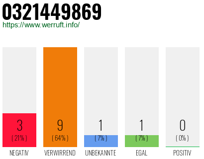 Rufnummer 0321449869 Telefonnummer 0321449869