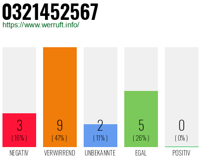 Rufnummer 0321452567 Telefonnummer 0321452567