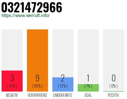 Rufnummer 0321472966 Telefonnummer 0321472966