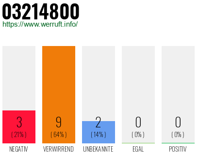 Rufnummer 03214800 Telefonnummer 03214800
