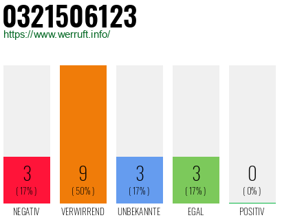 Rufnummer 0321506123 Telefonnummer 0321506123
