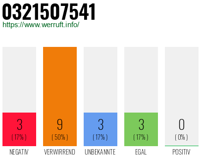 Rufnummer 0321507541 Telefonnummer 0321507541