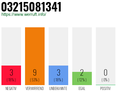 Rufnummer 03215081341 Telefonnummer 03215081341