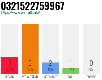 Rufnummer 0321522759967 Telefonnummer 0321522759967