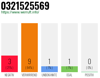 Rufnummer 0321525569 Telefonnummer 0321525569