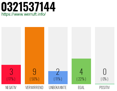 Rufnummer 0321537144 Telefonnummer 0321537144