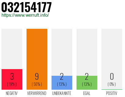 Rufnummer 032154177 Telefonnummer 032154177