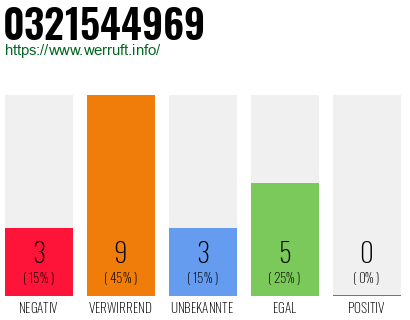 Rufnummer 0321544969 Telefonnummer 0321544969