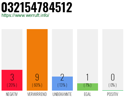 Rufnummer 032154784512 Telefonnummer 032154784512