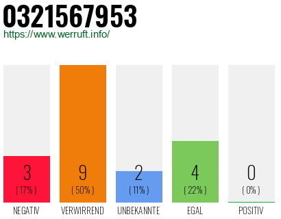 Rufnummer 0321567953 Telefonnummer 0321567953