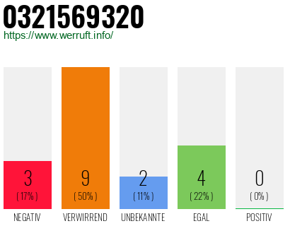 Rufnummer 0321569320 Telefonnummer 0321569320