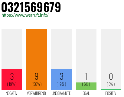 Rufnummer 0321569679 Telefonnummer 0321569679